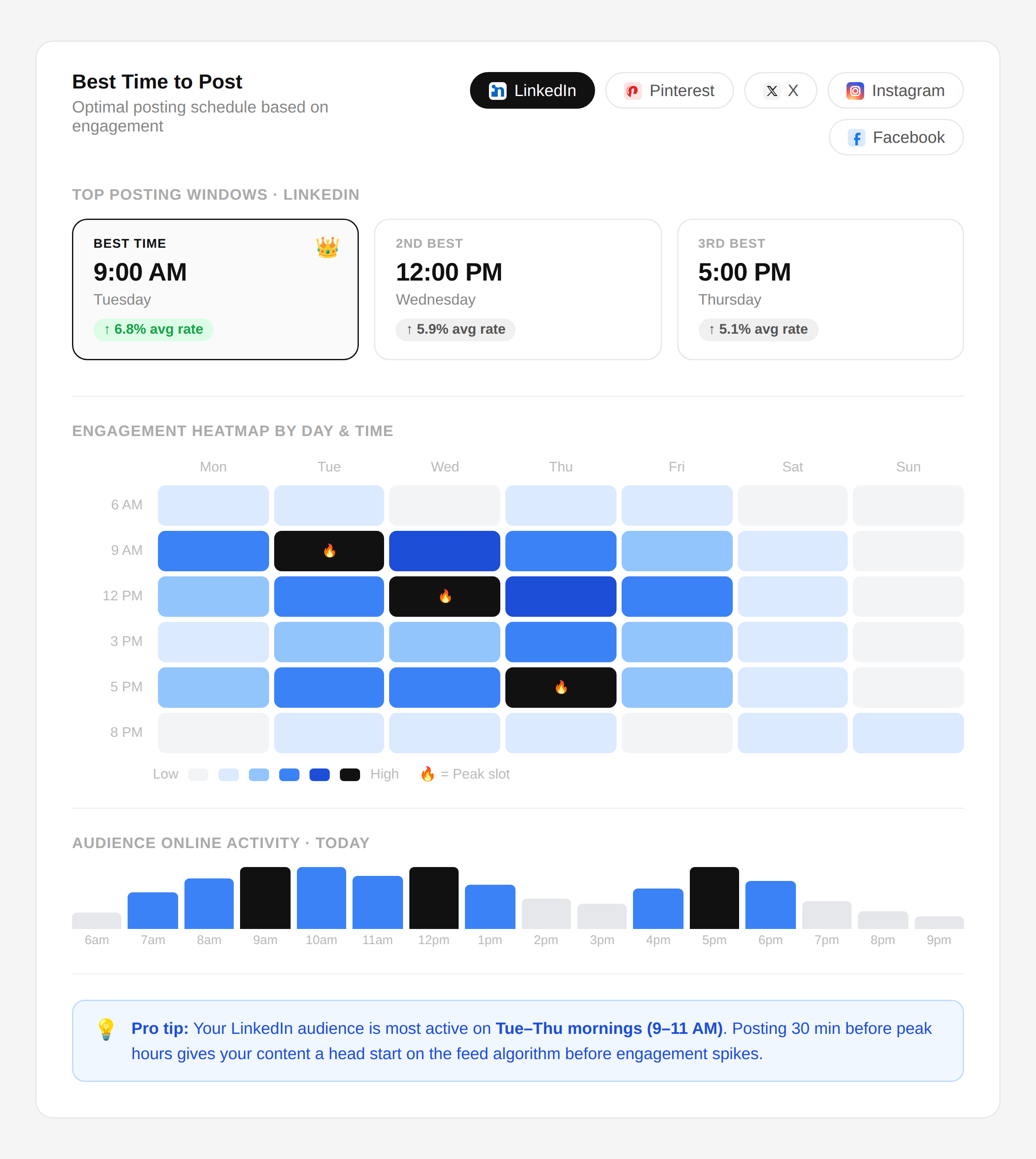 Post when attention is highest preview